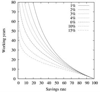 Interest versus time to retirement graph.