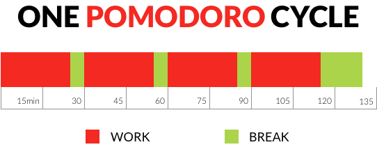 The Pomodoro Technique