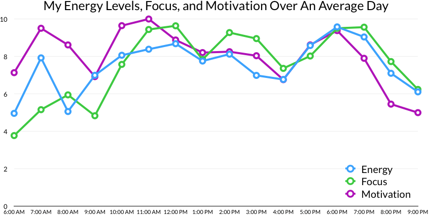 Energy Levels