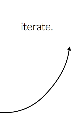 iterate