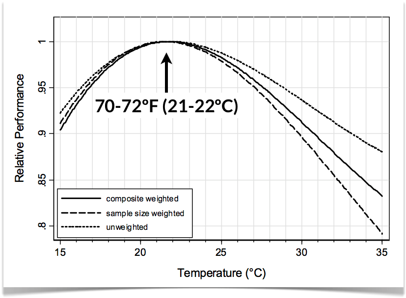 perftemp