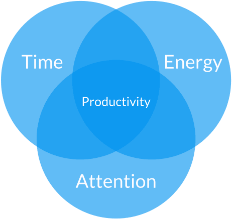 timeenergyattention