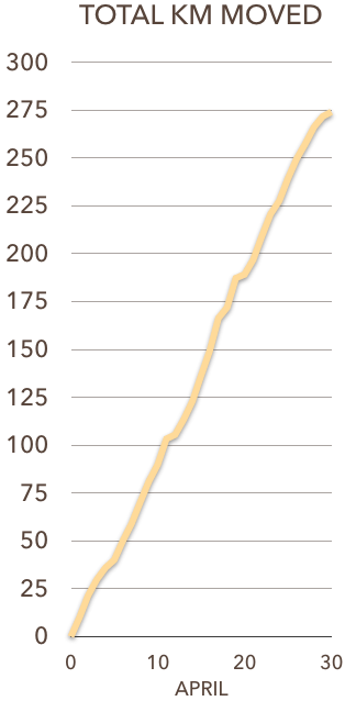 total km